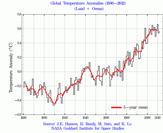 Temperature Anomlies